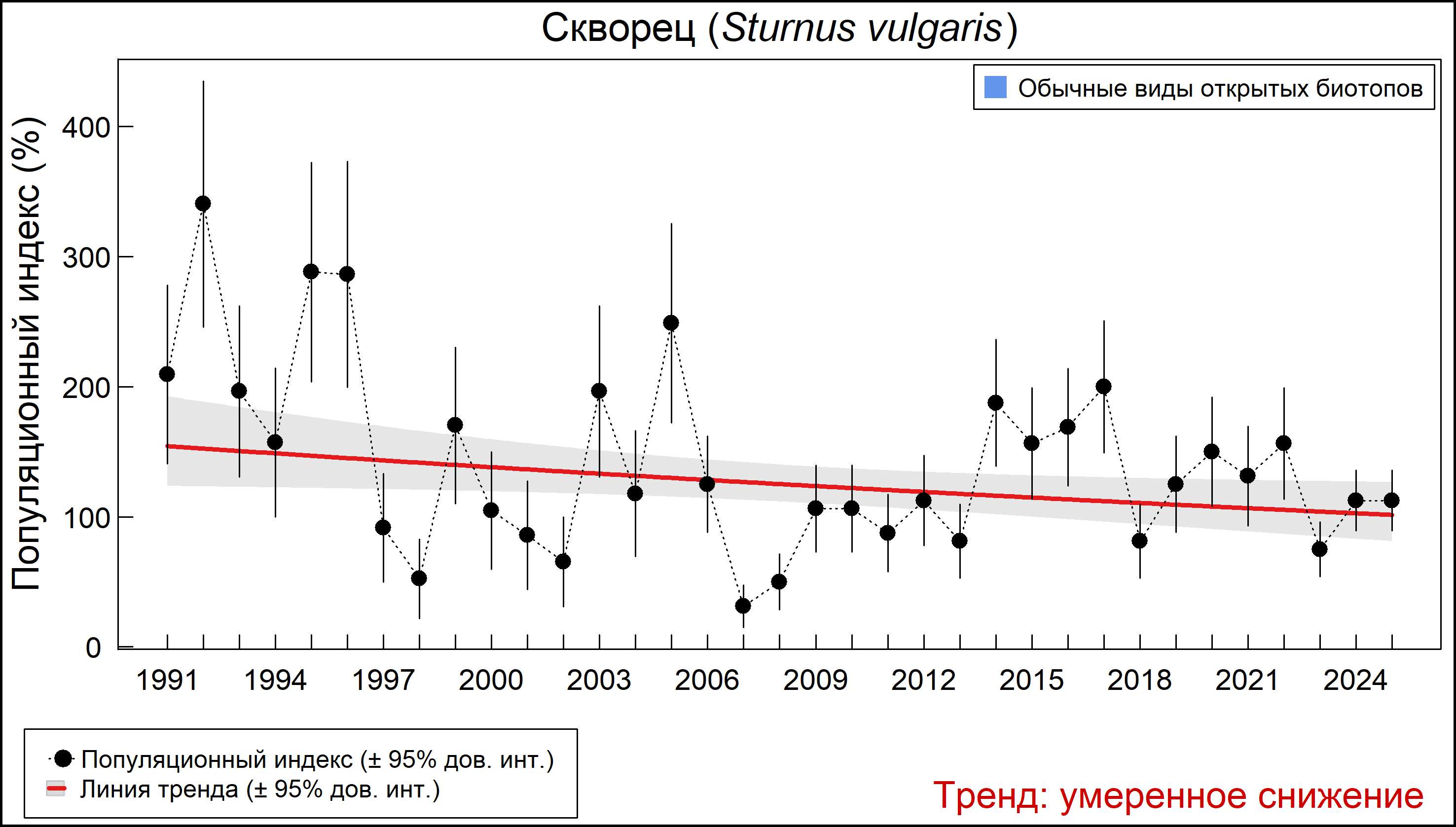 Обыкновенный скворец (Sturnus vulgaris). Динамика численности по данным многолетнего мониторинга гнездящихся птиц РФ